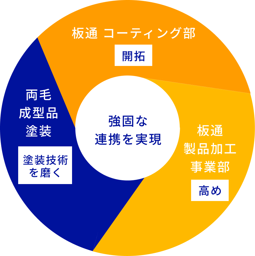 強固な連携を実現